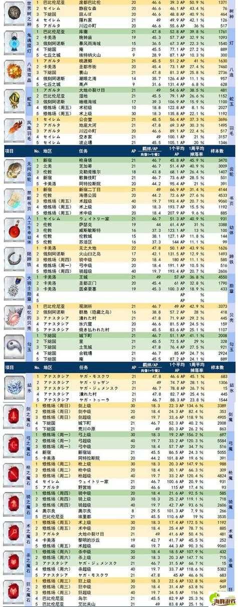 【西看】FGO阎魔亭繁盛记掉落表 活动副本材料掉落一览